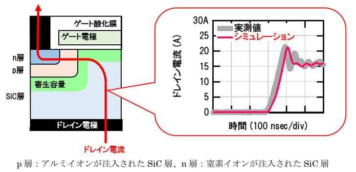 パワー半導体「SiC-MOSFET」の高精度回路シミュレーション技術を開発